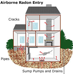 Airborne Radon Entry